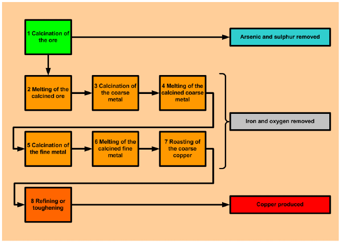 Block diagram of traditional smelting process Block diagram of traditional smelting process