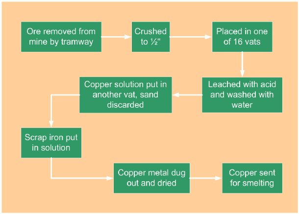 Simplified diagram of acid leaching process Simplified diagram of acid leaching process