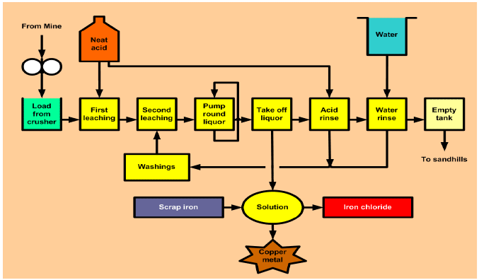 Click the process boxes for more detail. Click the process boxes for more detail.
